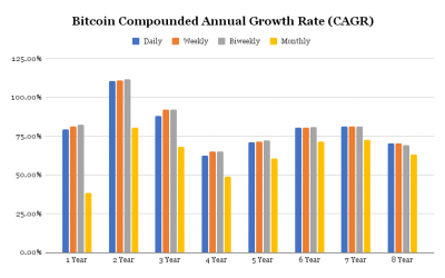 Compounding and Saving in Bitcoin: The Power of a Dollar-Cost Averaging Strategy