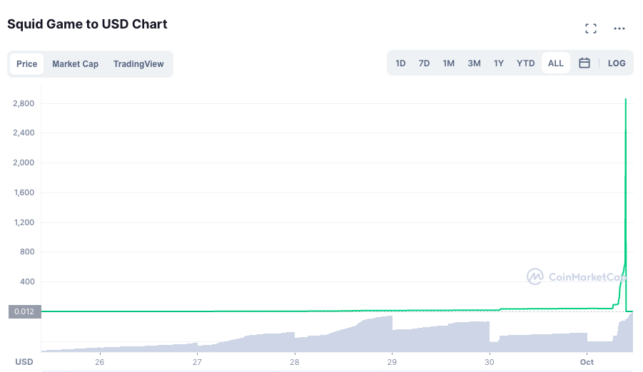 Twitter flags Squid Game token accounts as price crashes