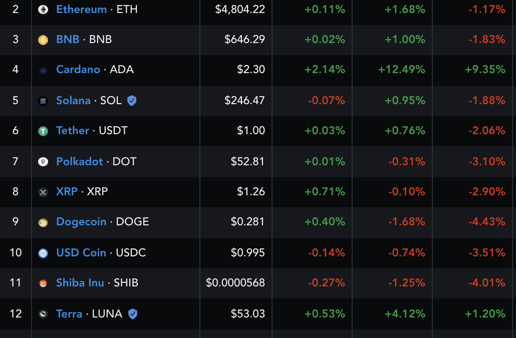 Litecoin hits 6-month high as LTC price soars 20% in 24 hours