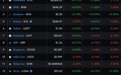 Litecoin hits 6-month high as LTC price soars 20% in 24 hours