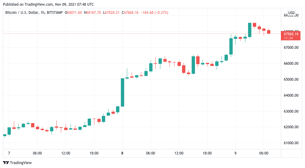 ‘Clear skies’ for Bitcoin price discovery if giant $70K BTC sell-wall is scaled