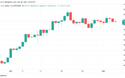 Bitcoin only needs to break $64K to run to new all-time highs — Analyst