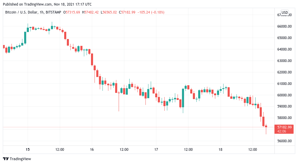 Bitcoin falls to a 1-month low after a 6% dive drops BTC price to $56.6K