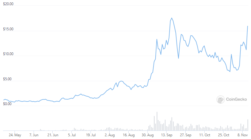 Vectorspace AI (VXV) flies under the radar to new highs as big data becomes the ‘new’ oil