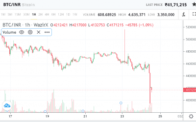 Crypto prices in India tumble after crypto bill announced