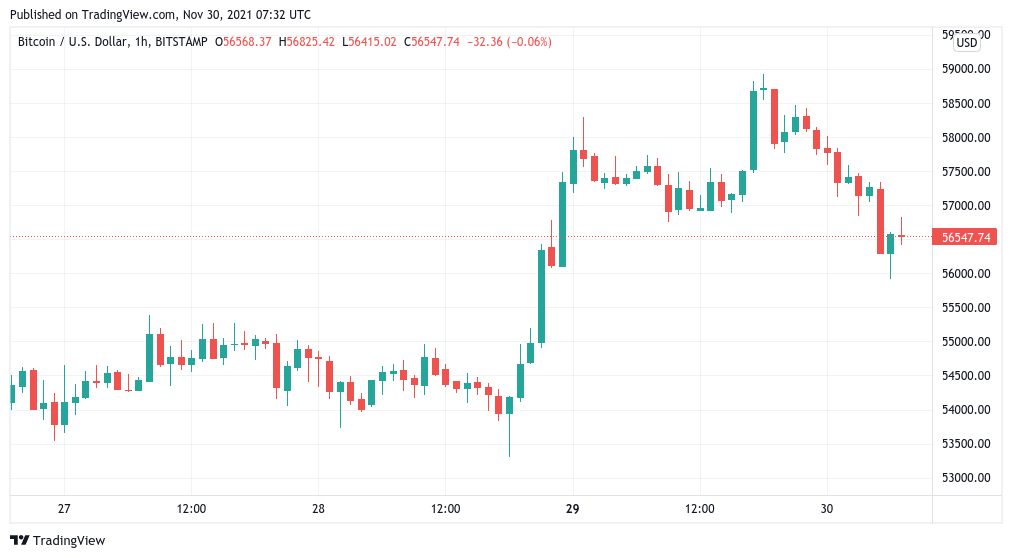 Bitcoin cools from 1-week highs with key long-term metric echoing $44K