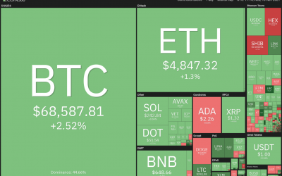 Price analysis 11/10: BTC, ETH, BNB, ADA, SOL, XRP, DOT, DOGE, SHIB, LUNA