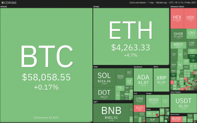 Price analysis 11/19: BTC, ETH, BNB, SOL, ADA, XRP, DOT, DOGE, SHIB, AVAX