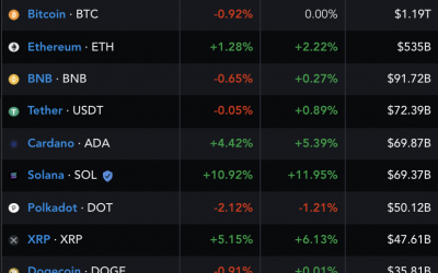 Solana battles Cardano for the top-five spot as SOL market cap crosses $70B-mark