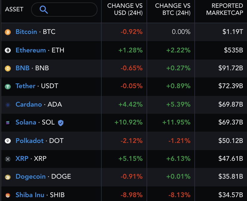 Solana battles Cardano for the top-five spot as SOL market cap crosses $70B-mark