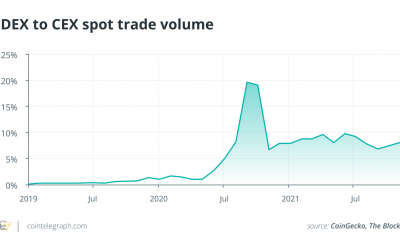 Decentralized exchanges aren’t ready for derivatives