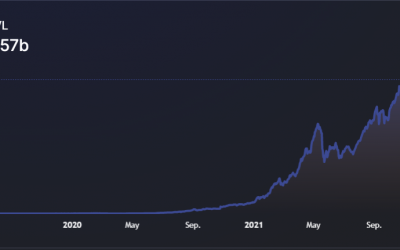 Chainlink’s total value secured surpasses $75B as DeFi continues to surge