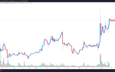 Chiliz (CHZ) gains 170% after launching live in-game NFTs for fan token holders