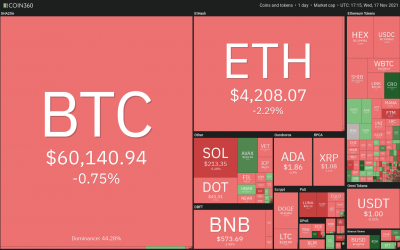 Price analysis 11/17: BTC, ETH, BNB, SOL, ADA, XRP, DOT, DOGE, SHIB, AVAX