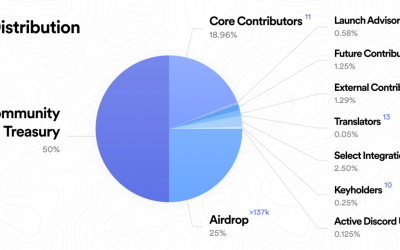 Early Ethereum Name Service (ENS) adopters rewarded with a hefty five-figure airdrop