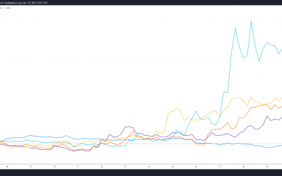 Metaverse and blockchain gaming altcoins rally while Bitcoin looks for support