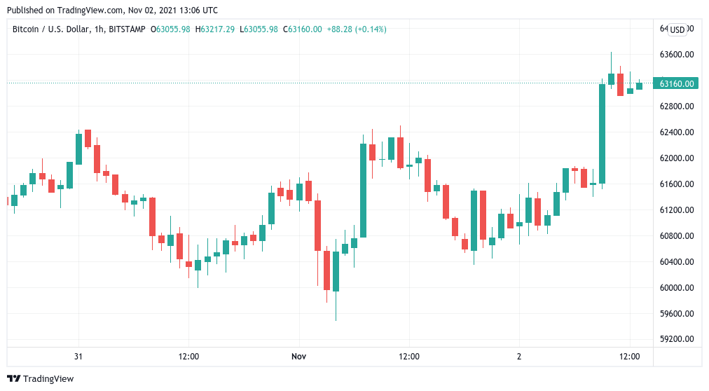 Bitcoin price consolidation ‘could be over,’ says trader as Ethereum, Polkadot hit all-time highs