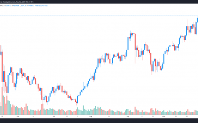 Ethereum price hits a new high above $4,500 right as Bitcoin recaptures $64K