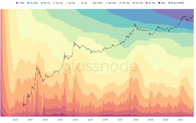 Bitcoin holders who bought at $20K refuse to sell BTC at all-time highs — Latest data