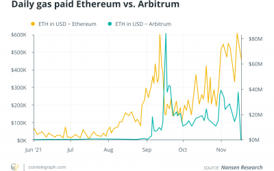 Blockchain analytics service Nansen to incorporate DeFi protocol Arbitrum