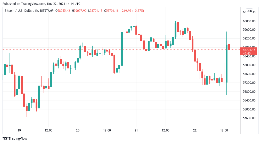 Bitcoin stays volatile as BTC jumps $2.9K in 15 minutes before Wall St. open