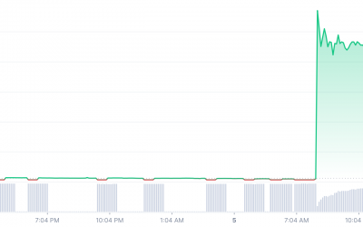 Phoenix Global token soars by 5,600% in just four minutes — But there’s a catch