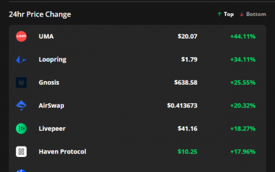 DeFi tokens see double-digit gains as Ethereum and Bitcoin chase new highs