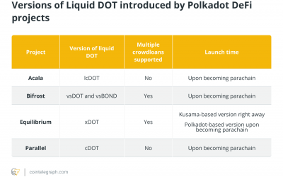 How liquid staking disrupts parachain auctions on Polkadot