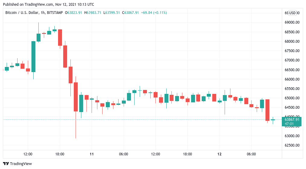 Bitcoin hitting $59K would be ‘extremely healthy,’ says trader as BTC price retreats
