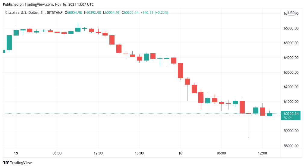 Bitcoin stages ‘picture-perfect rebound’ at $58.5K as crypto liquidations top $875M