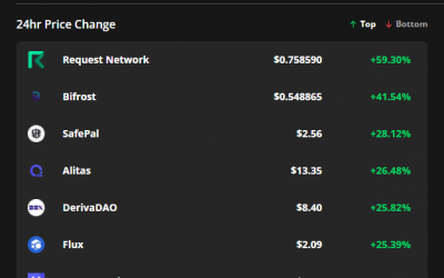 SafePal, Bifrost and Request Network soar after Bitcoin price hits $59K