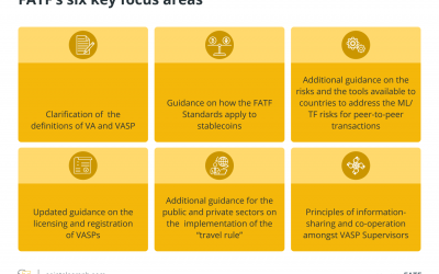 FATF guidance on virtual assets: NFTs win, DeFi loses, rest remains unchanged