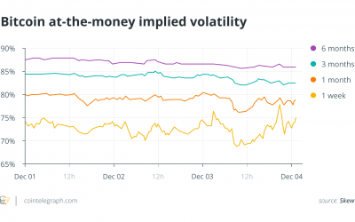 Crypto derivatives can foresee price action but need institutional buzz to truly shine