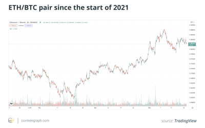 Ether’s growth as independent asset fuels ETH-BTC flippening narrative