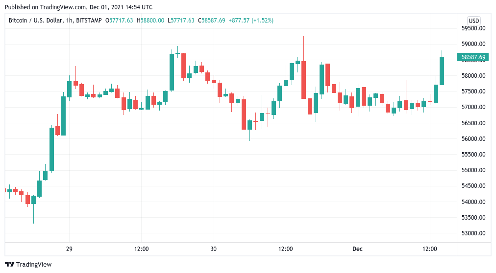 Bitcoin surges into US open as forecast points to attack on $60K