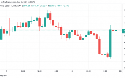 Bitcoin rebounds on Wall Street open as exchange BTC reserves plunge after $42K dip