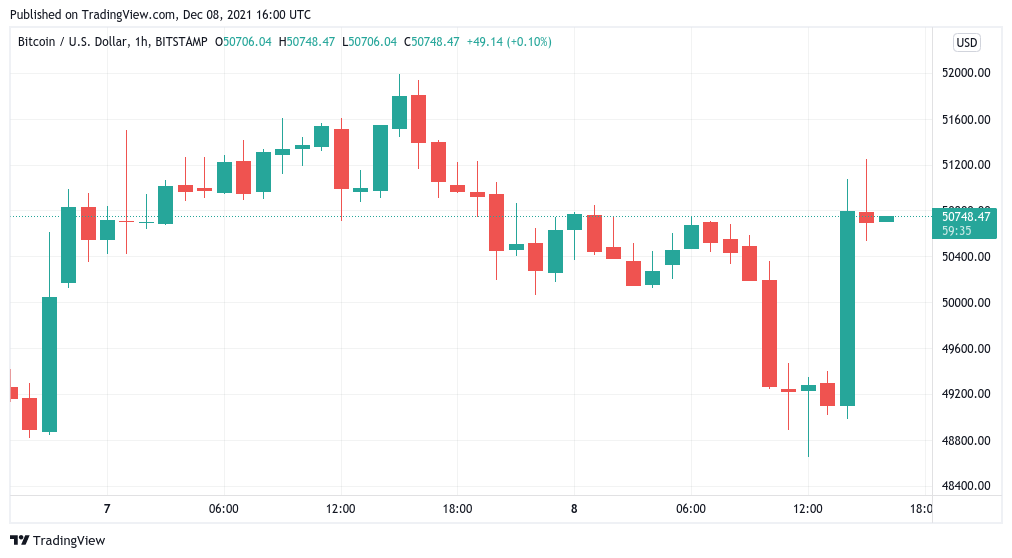 Bitcoin rebounds on Wall Street open as exchange BTC reserves plunge after $42K dip