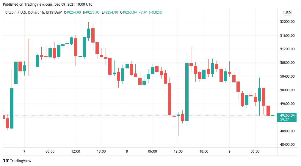 Bitcoin dips below $50K as Evergrande defaults on US dollar debt
