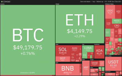 Top 5 cryptocurrencies to watch this week: BTC, ETH, MATIC, ALGO, EGLD