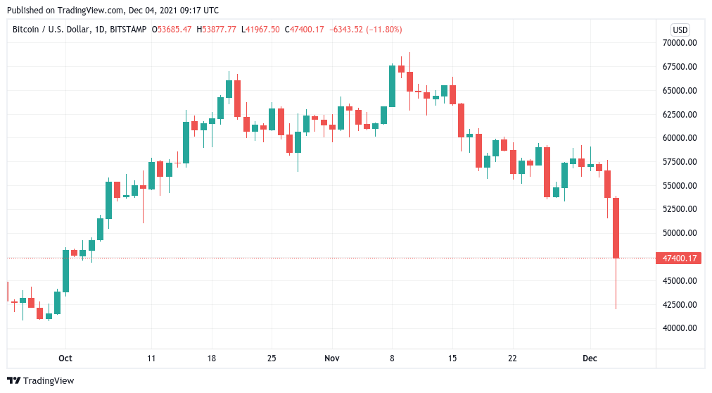 Bitcoin could ‘consolidate until 2022’ after mass wipeout sends BTC price to $41K