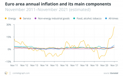 Gold, Bitcoin or DeFi: How can investors hedge against inflation?