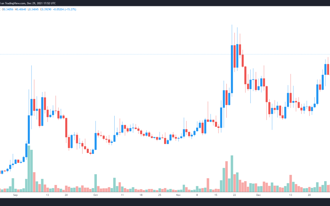 ROSE gains 54% in a week as Oasis Network ecosystem expands
