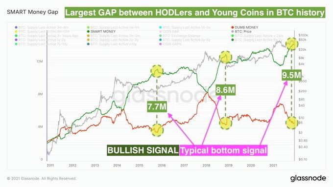 Bitcoin sheds ‘dumb money’ as retail buys most BTC since March 2020 crash