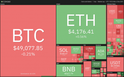 Price analysis 12/6: BTC, ETH, BNB, SOL, ADA, XRP, DOT, DOGE, LUNA, AVAX