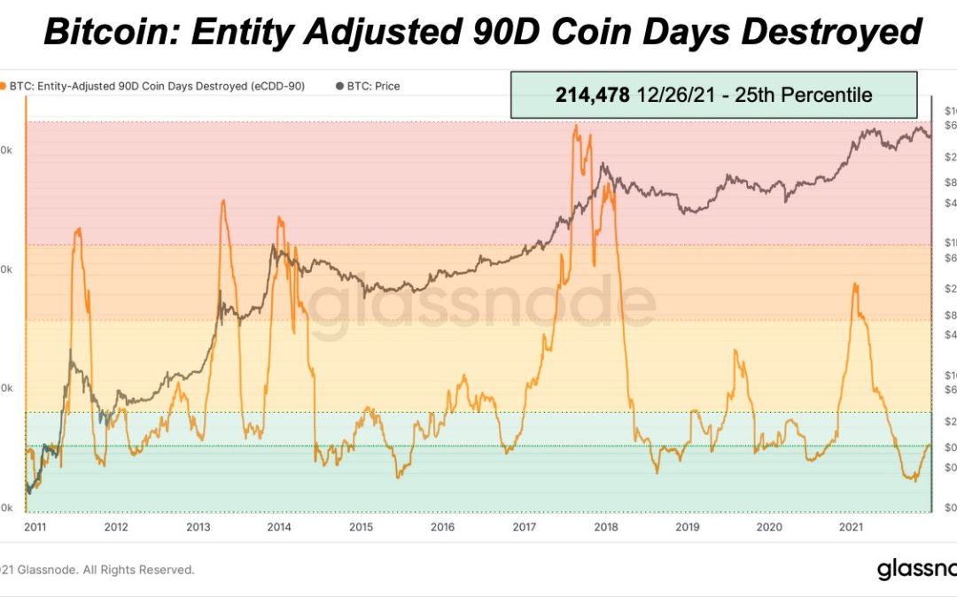 Veteran Bitcoin hodlers are still selling record low amounts of BTC despite 70% gains in 2021