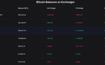 Bitcoin sees ‘non-stop’ end-of-year buying as 10K BTC leaves Coinbase in a single day