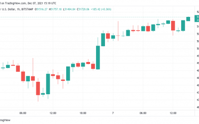 Bitcoin price aims for $52K as stocks rebound fuels bullish return