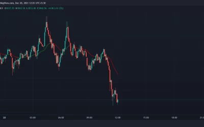 Ether Drops to $3.8K as Over $12.5M in Futures Get Liquidated