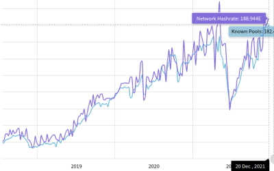 Bitcoin hash rate nears record 200EH/s as 100K BTC turns ‘illiquid’ every month