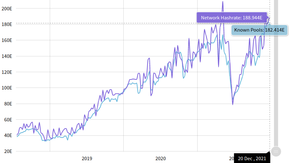 Bitcoin hash rate nears record 200EH/s as 100K BTC turns ‘illiquid’ every month
